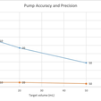 Accuracy.png Volumetric peristaltic pump