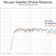 Ray-gun_satellite_off_axis_frequency_response.png zx82net Ray-gun Speaker System