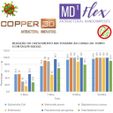 Mi sex ANTIBACTERIAL NANOCOMPOSITE COPPER E®) ANTIBACTERIAL INNOVATIONS ) REDUCAO DO CRESCIMENTO BACTERIANO AO LONGO DO TEMPO (CONTAGEM BAIXA) 120.0 2888 essss iS 22 = ReSees 100.0 ¥e 2? 8 5 2 3 2 ° = 80.0 o & rr a 60.0 58 3 g o @ 5 40.0 8 . S 2 oS & 20.0 I | 0.0 2 Mins 7 Mins 10 Mins 20 Mins Time @ Escherichia Coli @ Salmonella poona @ Staphylococcus aureus Enterococci m Pseudomonas aeruginosa = Total Bacterial Count Back to School SAFETY KIT